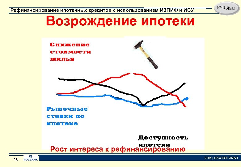 Рефинансирование ипотечных кредитов с использованием ИЗПИФ и ИСУ Возрождение ипотеки Рост интереса к рефинансированию