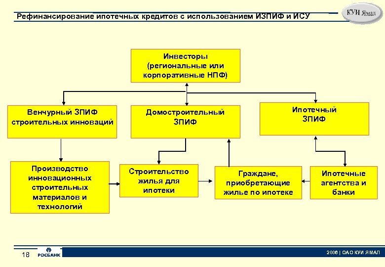 Рефинансирование ипотечных кредитов с использованием ИЗПИФ и ИСУ Инвесторы (региональные или корпоративные НПФ) Венчурный