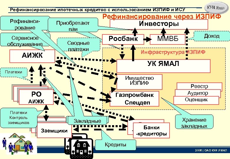 Рефинансирование ипотечных кредитов с использованием ИЗПИФ и ИСУ Рефинансирование Сервисное обслуживание АИЖК Приобретает Приобретают