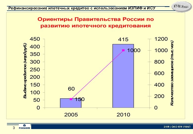 Рефинансирование ипотечных кредитов с использованием ИЗПИФ и ИСУ 3 3 2006 | ОАО КУИ