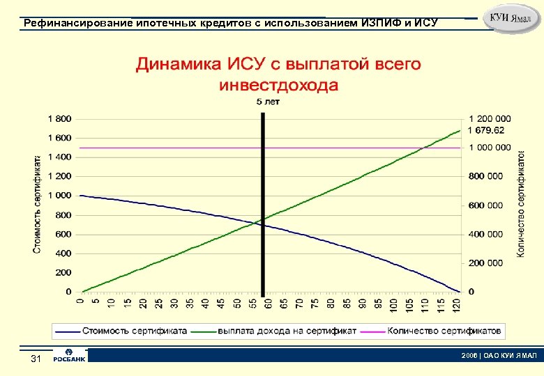 Рефинансирование ипотечных кредитов с использованием ИЗПИФ и ИСУ 31 31 2006 | ОАО КУИ