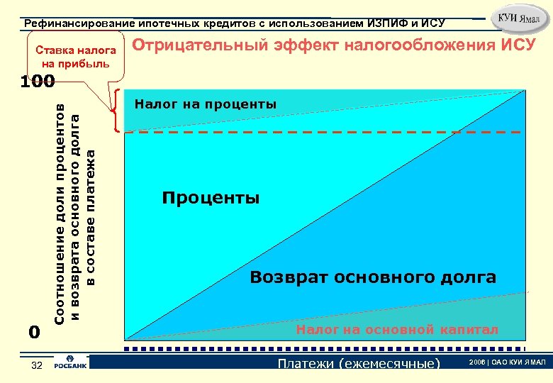 Рефинансирование ипотечных кредитов с использованием ИЗПИФ и ИСУ Ставка налога на прибыль Отрицательный эффект