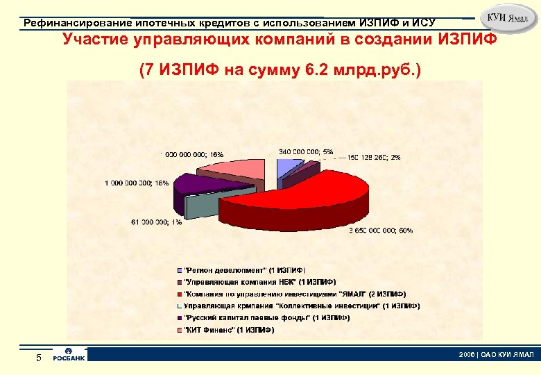 Рефинансирование ипотечных кредитов с использованием ИЗПИФ и ИСУ Участие управляющих компаний в создании ИЗПИФ