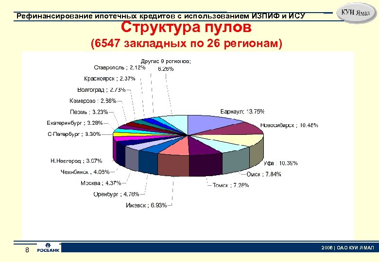 Рефинансирование ипотечных кредитов с использованием ИЗПИФ и ИСУ Структура пулов (6547 закладных по 26