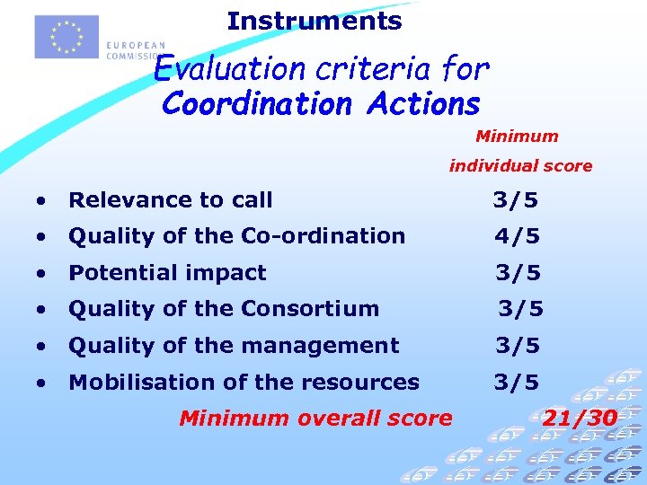 Instruments Evaluation criteria for Coordination Actions Minimum individual score • Relevance to call 3/5