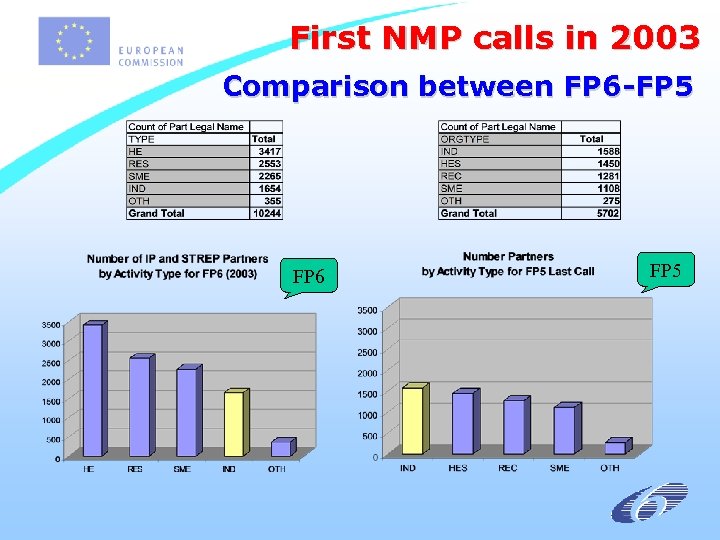 First NMP calls in 2003 Comparison between FP 6 -FP 5 FP 6 FP