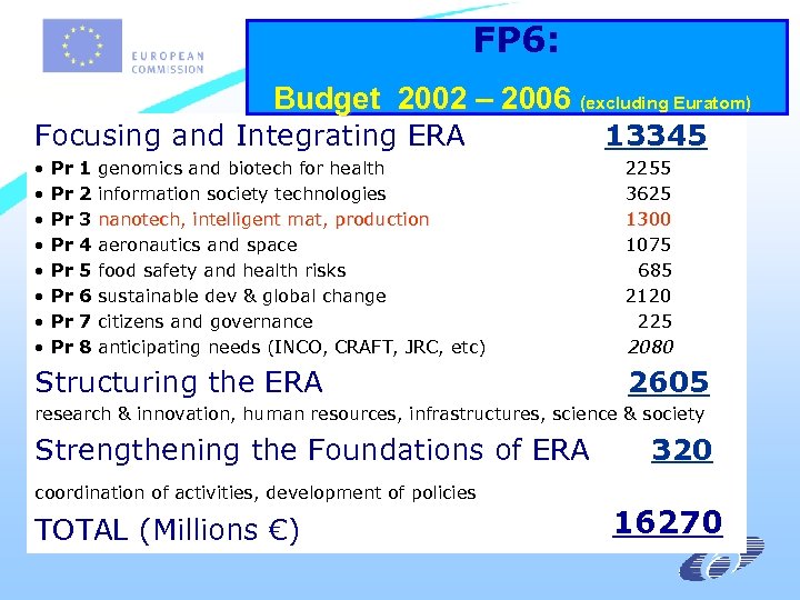FP 6: Budget 2002 – 2006 (excluding Euratom) Focusing and Integrating ERA • •