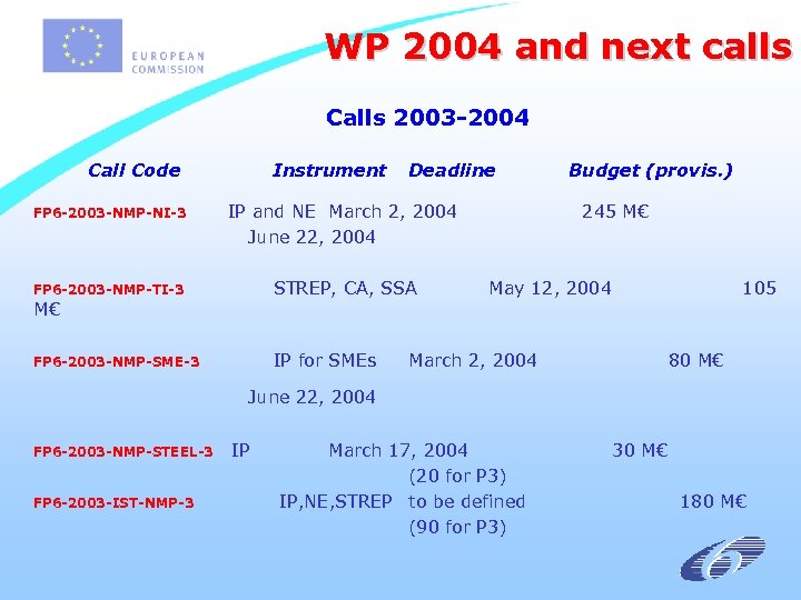 WP 2004 and next calls Calls 2003 -2004 Call Code Instrument Deadline FP 6