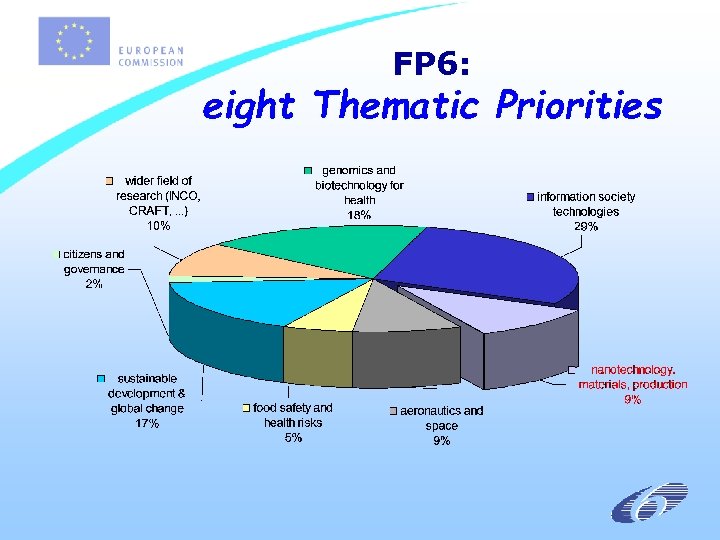 FP 6: eight Thematic Priorities 