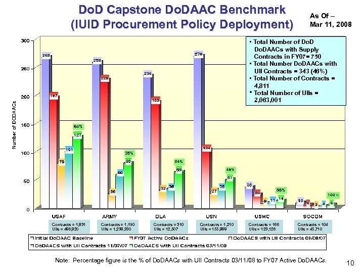 Do. D Capstone Do. DAAC Benchmark (IUID Procurement Policy Deployment) As Of – Mar