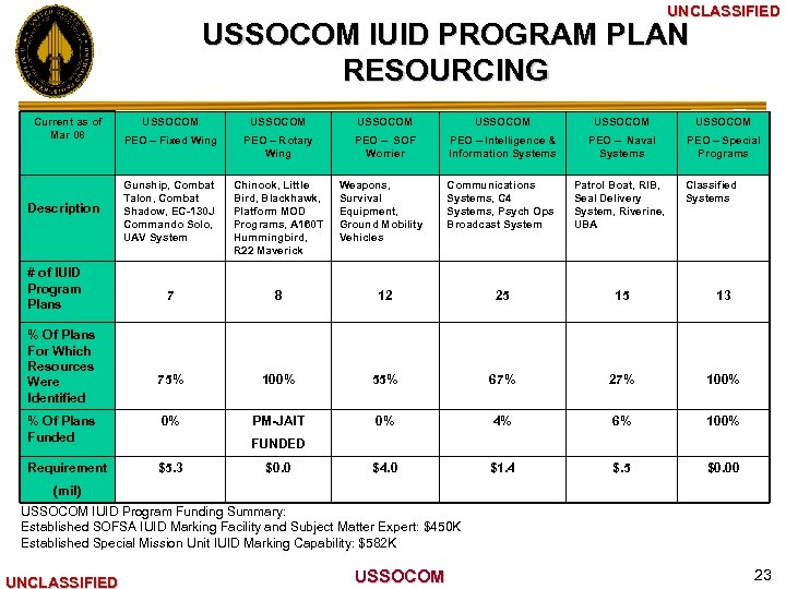 UNCLASSIFIED USSOCOM IUID PROGRAM PLAN RESOURCING Current as of Mar 08 USSOCOM USSOCOM PEO