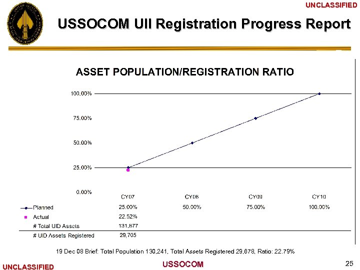 UNCLASSIFIED USSOCOM UII Registration Progress Report 19 Dec 08 Brief: Total Population 130, 241,