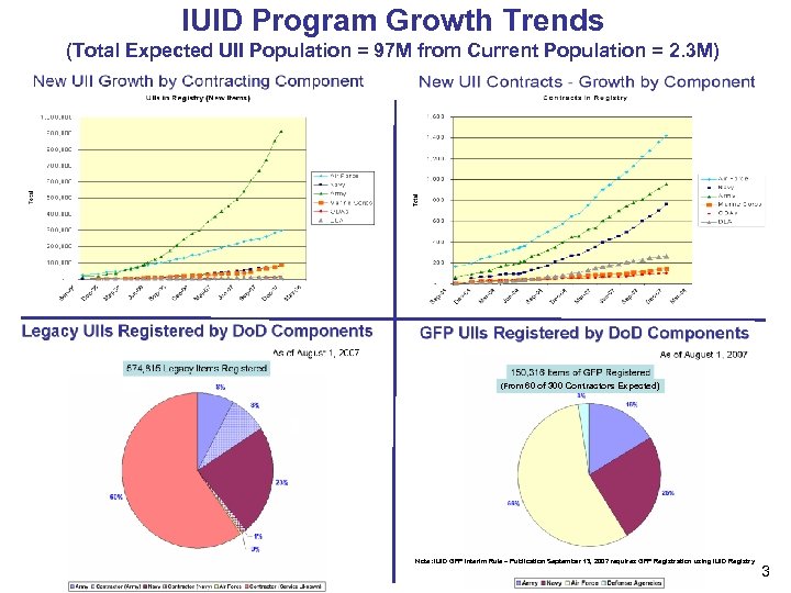 IUID Program Growth Trends (Total Expected UII Population = 97 M from Current Population