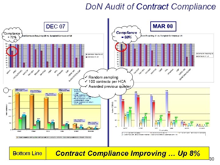 Do. N Audit of Contract Compliance MAR 08 DEC 07 Compliance = 72% Compliance