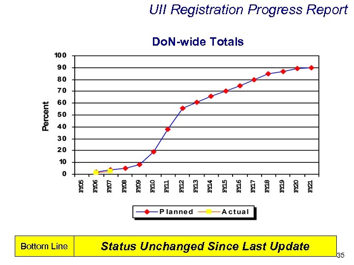 UII Registration Progress Report Do. N-wide Totals Bottom Line Status Unchanged Since Last Update