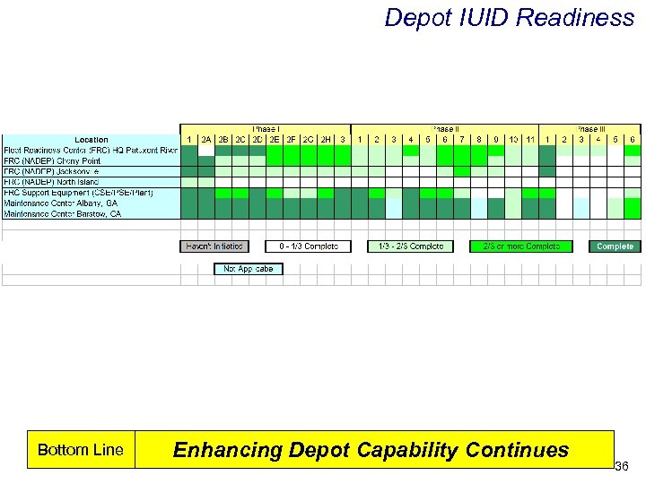 Depot IUID Readiness Bottom Line Enhancing Depot Capability Continues 36 