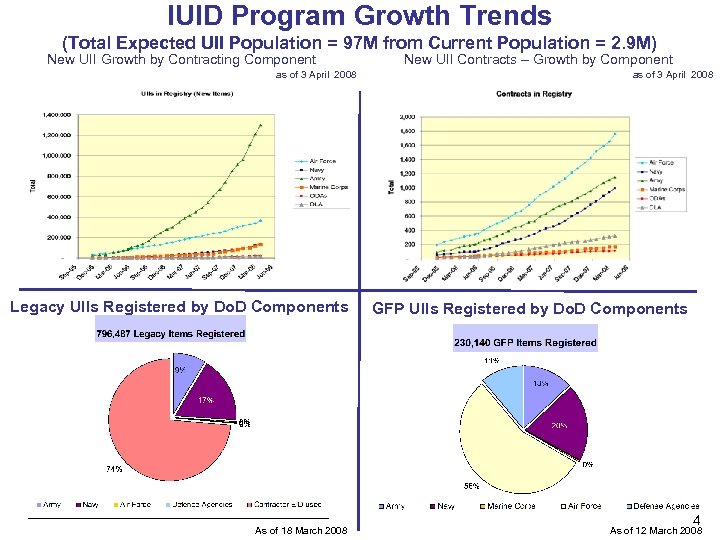 IUID Program Growth Trends (Total Expected UII Population = 97 M from Current Population