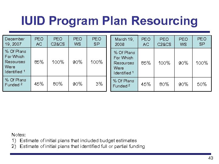 IUID Program Plan Resourcing December 19, 2007 PEO AC PEO C 2&CS PEO WS