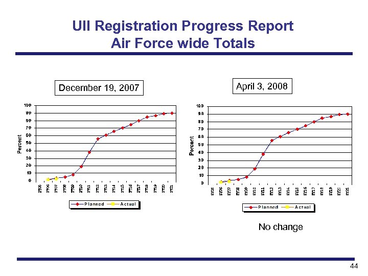 UII Registration Progress Report Air Force wide Totals December 19, 2007 April 3, 2008