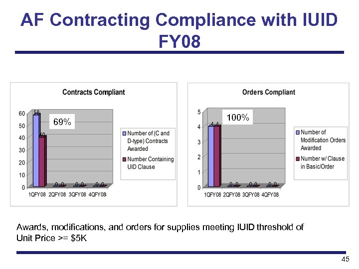 AF Contracting Compliance with IUID FY 08 69% 100% Awards, modifications, and orders for