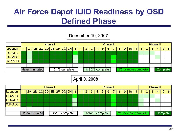 Air Force Depot IUID Readiness by OSD Defined Phase December 19, 2007 April 3,