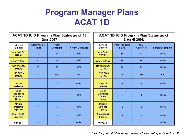 Program Manager Plans ACAT 1 D IUID Program Plan Status as of 19 Dec