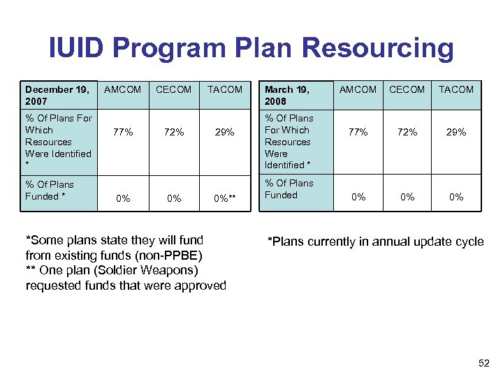 IUID Program Plan Resourcing December 19, 2007 % Of Plans For Which Resources Were