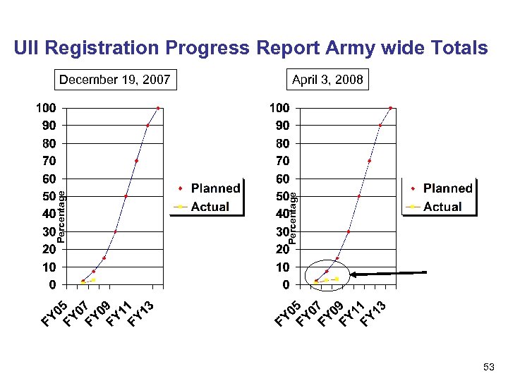 UII Registration Progress Report Army wide Totals April 3, 2008 Percentage December 19, 2007