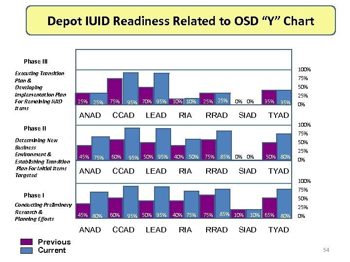 Depot IUID Readiness Related to OSD “Y” Chart Phase III Executing Transition Plan &