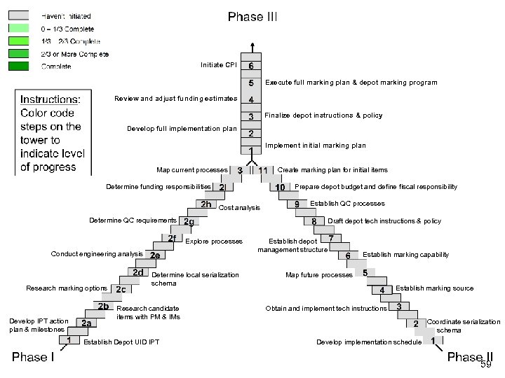 Initiate CPI Execute full marking plan & depot marking program Review and adjust funding