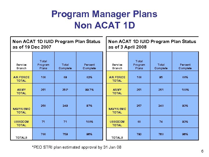 Program Manager Plans Non ACAT 1 D IUID Program Plan Status as of 19