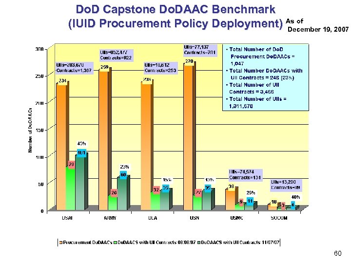 Do. D Capstone Do. DAAC Benchmark (IUID Procurement Policy Deployment) As of December 19,