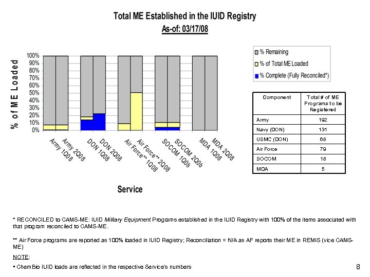 Component Total # of ME Programs to be Registered Army 192 Navy (DON) 131