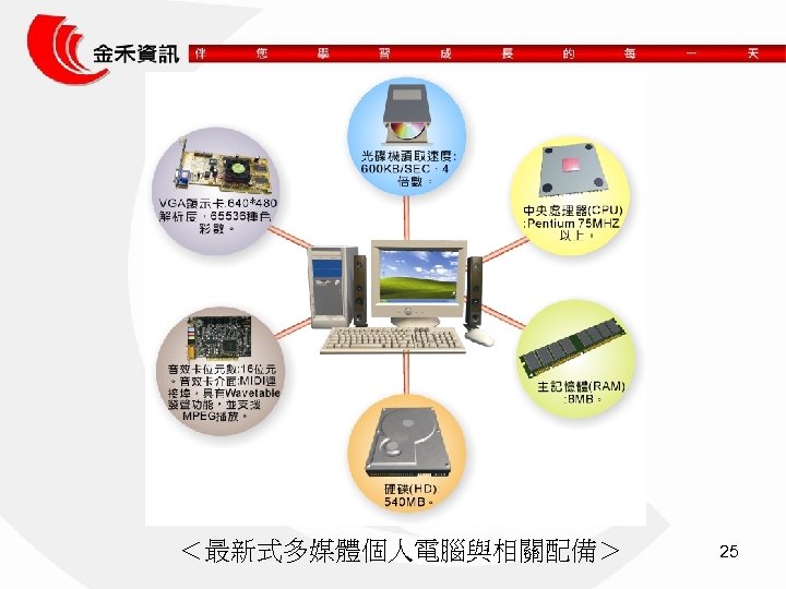＜最新式多媒體個人電腦與相關配備＞ 25 