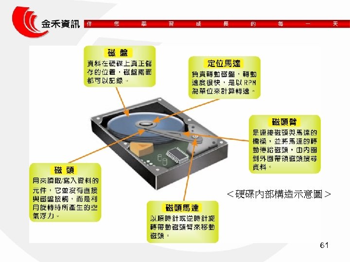 ＜硬碟內部構造示意圖＞ 61 