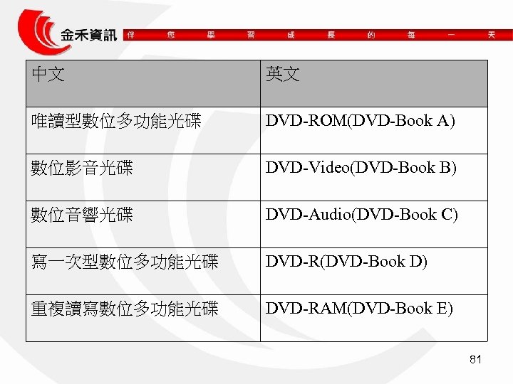 中文 英文 唯讀型數位多功能光碟 DVD-ROM(DVD-Book A) 數位影音光碟 DVD-Video(DVD-Book B) 數位音響光碟 DVD-Audio(DVD-Book C) 寫一次型數位多功能光碟 DVD-R(DVD-Book D)