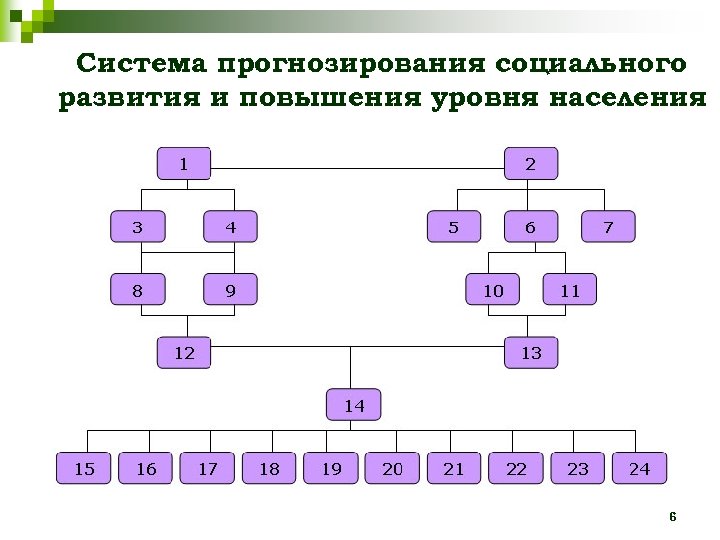 Система прогнозирования социального развития и повышения уровня населения 6 