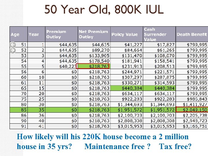 50 Year Old, 800 K IUL How likely will his 220 K house become