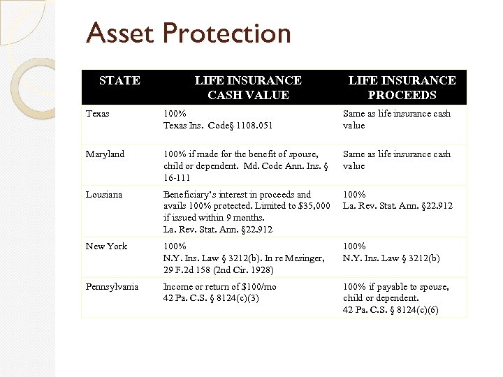 Asset Protection STATE LIFE INSURANCE CASH VALUE LIFE INSURANCE PROCEEDS Texas 100% Texas Ins.