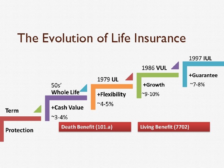 The Evolution of Life Insurance 