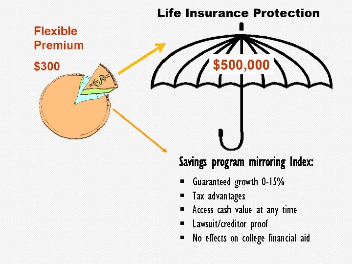 Savings program mirroring Index: § § § Guaranteed growth 0 -15% Tax advantages Access