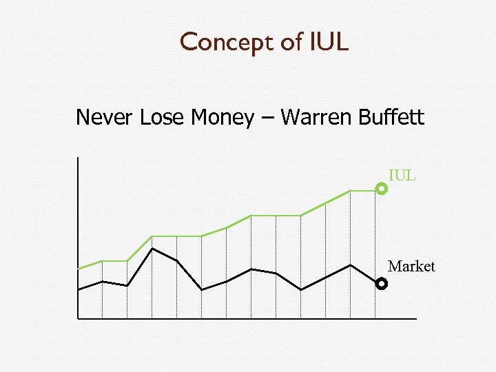 Concept of IUL Never Lose Money – Warren Buffett IUL Market 
