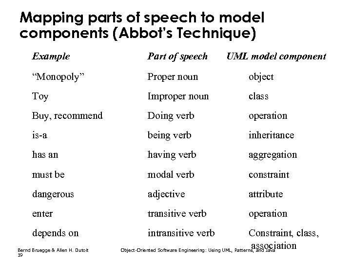 Mapping parts of speech to model components (Abbot’s Technique) Example Part of speech “Monopoly”