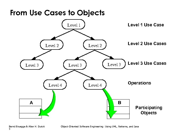 From Use Cases to Objects Level 1 Use Case Level 1 Level 2 Level