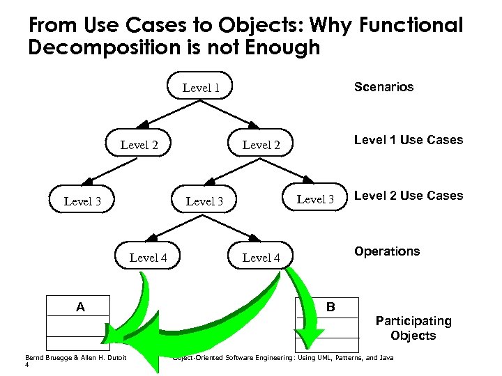 From Use Cases to Objects: Why Functional Decomposition is not Enough Scenarios Level 1