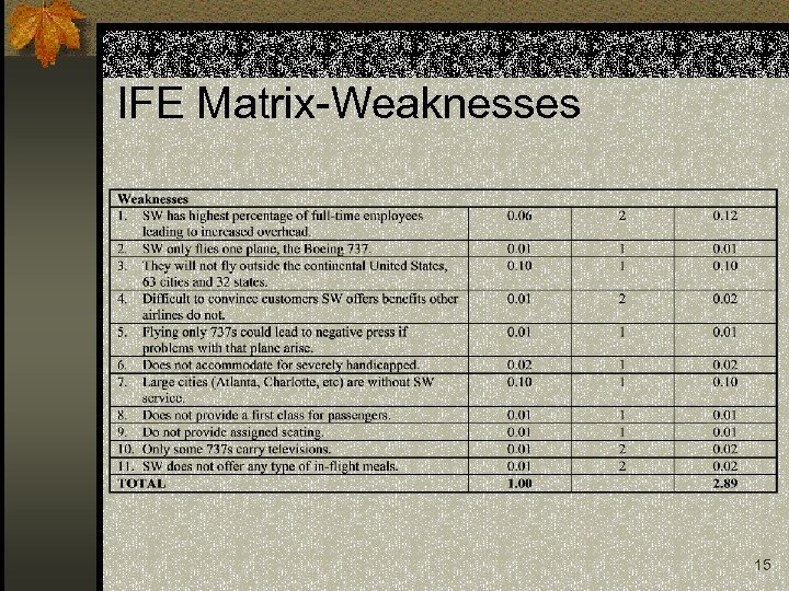 IFE Matrix-Weaknesses 15 