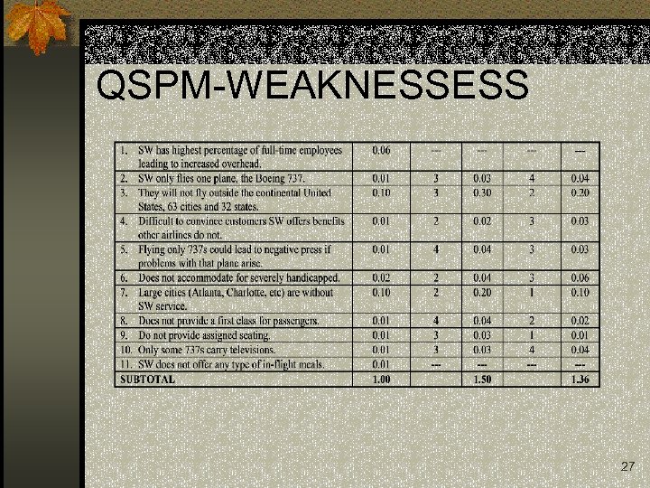 QSPM-WEAKNESSESS 27 