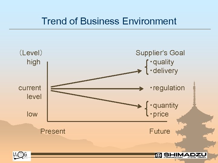 Trend of Business Environment （Level） high Supplier’s Goal ・quality ・delivery current level ・regulation ・quantity