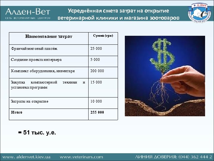 Усреднённая смета затрат на открытие ветеринарной клиники и магазина зоотоваров Сумма (грн) Наименование затрат
