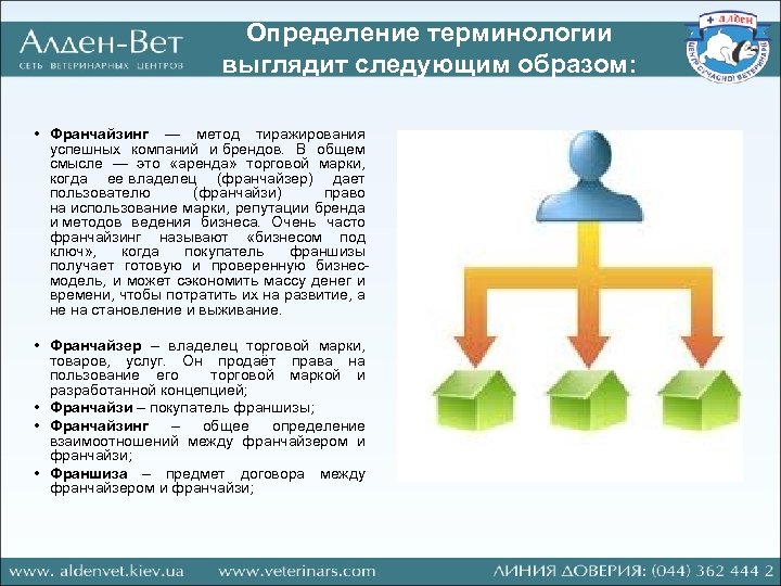 Определение терминологии выглядит следующим образом: • Франчайзинг — метод тиражирования успешных компаний и брендов.